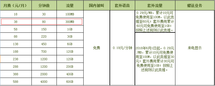 移动38元档套餐（红框圈起）